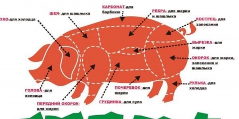 Tehnologije rezanja svinjskih trupova